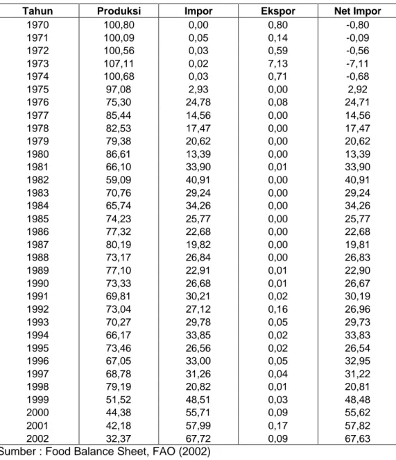 Tabel 6. Perkembangan Kemandirian Pangan Kedelai Indonesia, 1970-2001 (%) 
