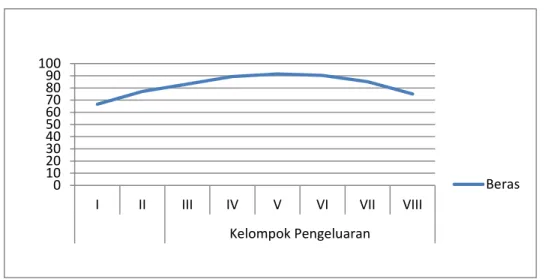 Gambar 2.  Konsumsi  Beras pada Rumah  Tangga  Indonesia menurut Kelompok  Pengeluaran (2011) 1002030405060708090100