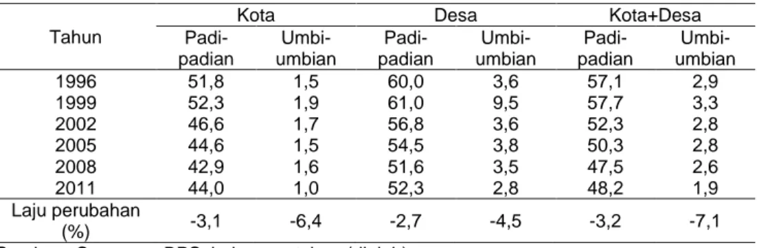 Tabel 6.  Pangsa Energi Kelompok Padi-padian dan Umbi-umbian Menurut Wilayah (%) 