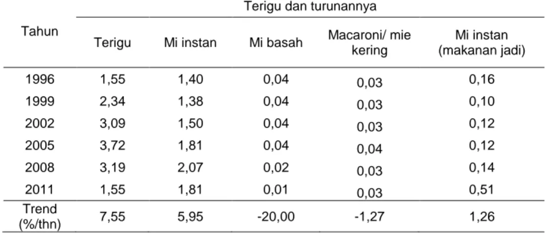 Tabel 3.  Pangsa Pengeluaran Terigu dan Produk  Turunannya terhadap Pengeluaran  Pangan 1996-2011 