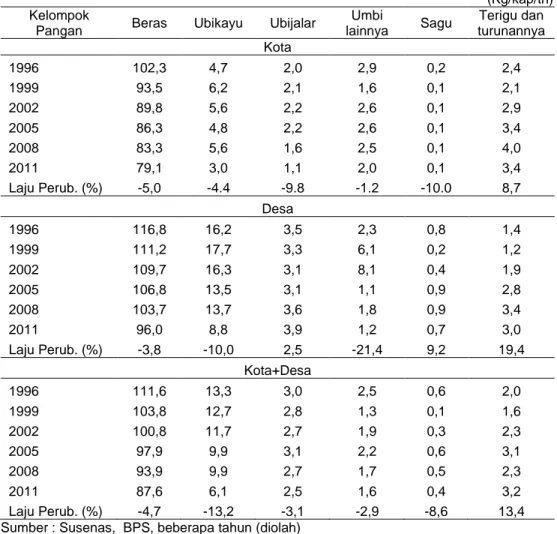 Tabel 4.  Tingkat Konsumsi Beras, Umbi-umbian, Sagu dan Terigu Menurut Wilayah, 1996- 1996-2011 