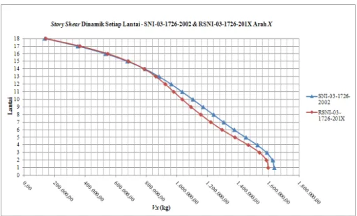 Figure 3 Dynamic Shear Graph Story Every Floor 