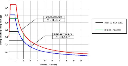 Gambar 2 Percepatan Desain Respons Spektral SNI-03-1726-2002 &amp; RSNI-03-1726-201X  Dari hasil analisa getaran dengan software ETABS diperoleh periode getaran arah X, T x  = 1,34 detik  dan Y, T y  = 2,09 detik untuk model SNI-03-1726-2002