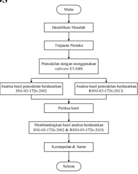 Figure 1 Flowchart of Research 