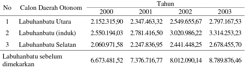 Tabel 1.1.  Perkembangan PDRB Kabupaten Labuhanbatu  Atas Dasar Harga Berlaku Tahun 2000 – 2003 (Juta) 