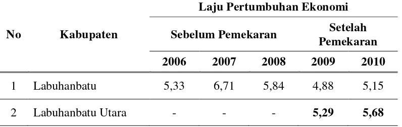 Tabel 4.4.  Laju Pertumbuhan Ekononi Kabupaten Labuhanbatu dan Kabupaten Labuhanbatu Utara Sebelum dan Sesudah Pemekaran 