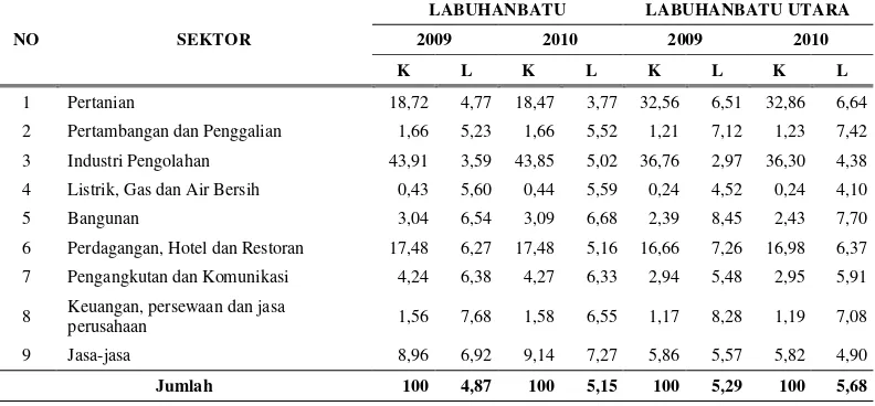 Tabel 4.5. Perbandingan Kontribusi Sektor dan PDRB Atas Dasar Harga 