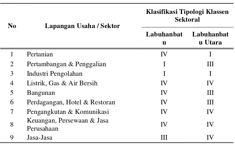 Tabel 4.6.  Hasil Perhitungan Klasifikasi Tipologi Klassen Sektoral Kabupaten Labuhanbatu dan Kabupaten Labuhanbatu Utara Tahun 2009 – 2010 (setelah pemekaran) 
