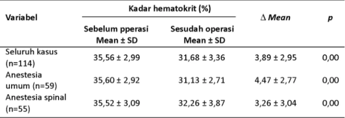 Tabel 2b. Penurunan kadar hematokrit sebelum dan sesudah operasi