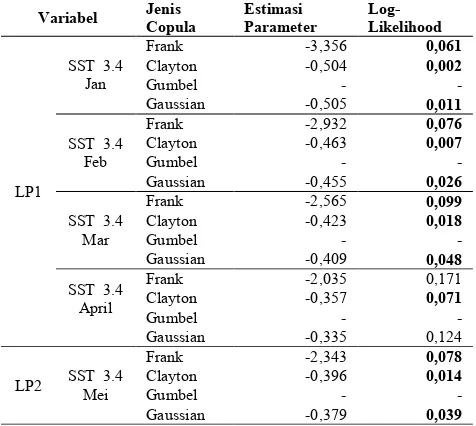 Tabel 8. Estimasi Parameter Copula dengan Pendekatan Tau Kendall untuk Luas Panen Padi di Bojonegoro dan SST Nino 3.4 Jenis Estimasi Log-