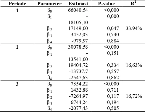 Tabel 11. Regresi Luas Panen Padi dan SST Nino 3.4dengan Robust M-Estimation 