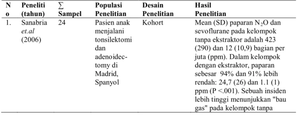 Table 1 Penelitian-penelitian tentang N 2 O dan Sevoflurane  N o  Peneliti (tahun)  Sampel  Populasi  Penelitian  Desain  Penelitian  Hasil  Penelitian  1