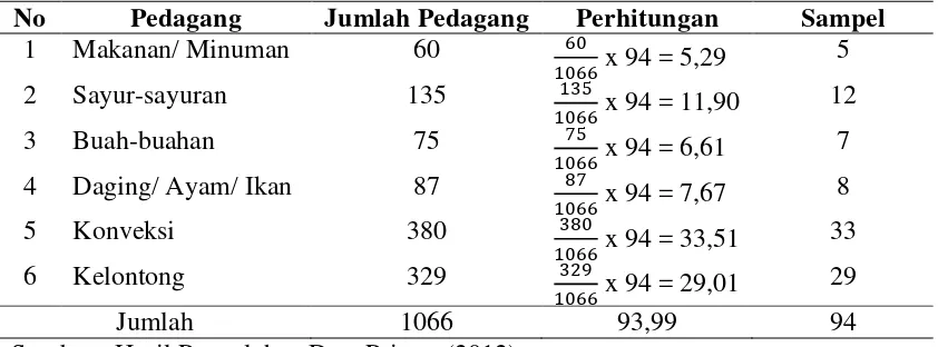 Tabel 3.1. Jumlah Populasi dan Sampel Pedagang 