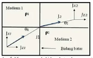 Gambar.5.Aliran arus pada bidang batas dengan  ρ1 < ρ2 