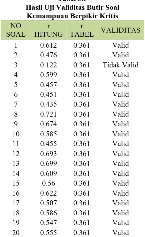 tabel 3.2 Tabel 3.5 Hasil Uji Validitas Butir Soal 
