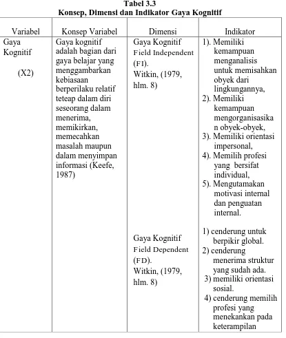 Tabel 3.3 Konsep, Dimensi dan Indikator Gaya Kognitif 