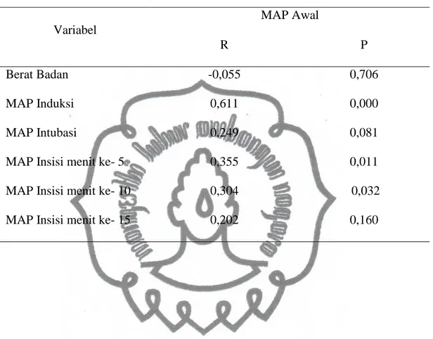 Tabel 4.3 Hasil Uji Korelasi Pearson MAP Awal dengan Variabel       Lain  Variabel  MAP Awal  R  P  Berat Badan  -0,055  0,706  MAP Induksi   0,611    0,000  MAP Intubasi  0,249              0,081 