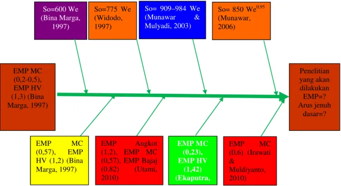 Gambar 2.2  Roadmap penelitian mengenai nilai EMP dan arus jenuh dasar dengan  mengambil lokasi penelitian di Indonesia 