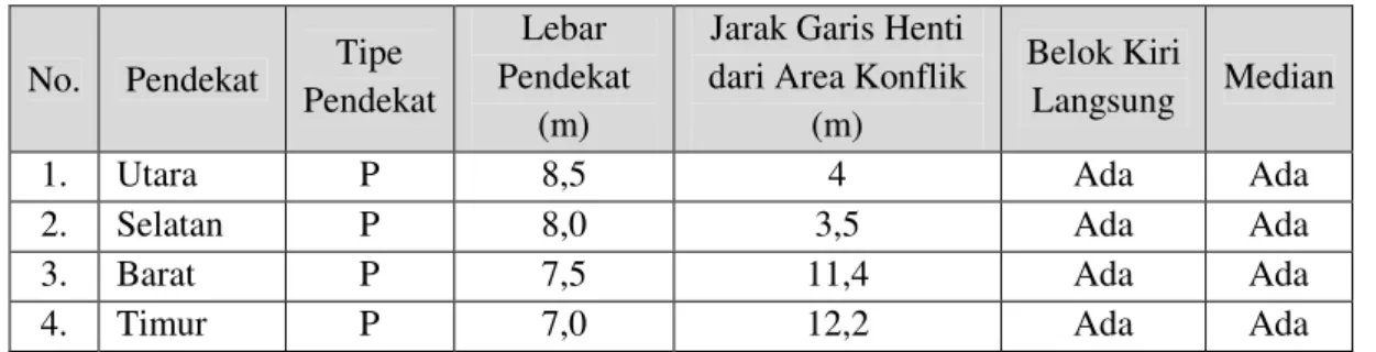 Tabel 4.3. Kondisi eksisting geometrik Simpang Surabaya 