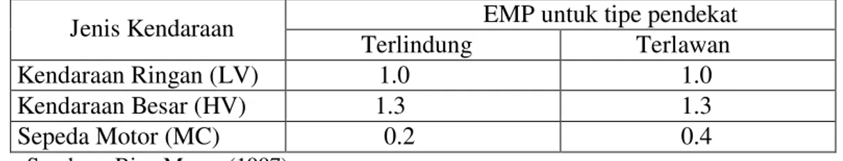 Tabel  2.1   Nilai  EMP  pada  simpang  bersinyal  untuk  masing-masing  tipe  pendekat  menurut  MKJI 