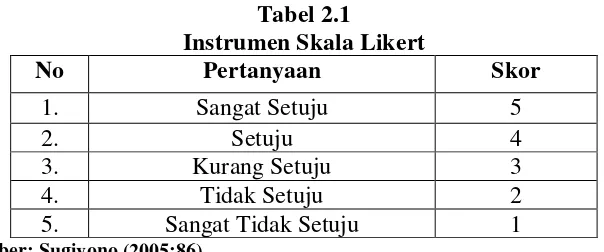 Tabel 2.1 Instrumen Skala Likert 