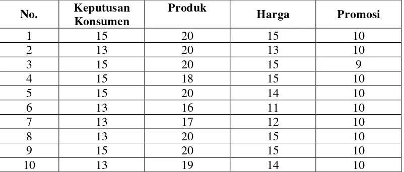 Tabel 3.1 Data Keputusan Konsumen dalam Membeli Produk Herbalife, 