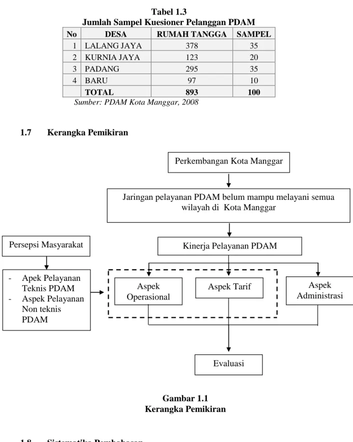 Gambar 1.1  Kerangka Pemikiran 
