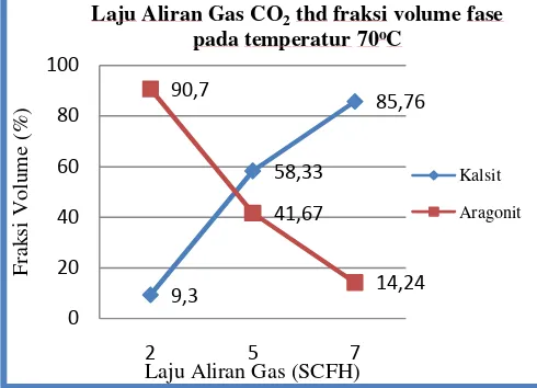 Gambar. 8. Hubungan antara fraksi volume dengan laju aliran gas CO2temperatur 70 pada0C