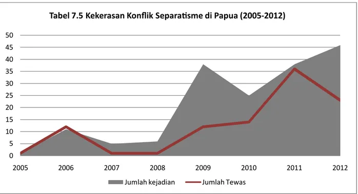Tabel 7.5 Kekerasan Konﬂik Separatisme di Papua (2005-2012)