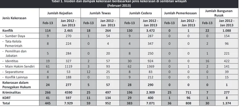Tabel 1. Insiden dan dampak kekerasan berdasarkan jenis kekerasan di sembilan wilayah (Februari 2013)