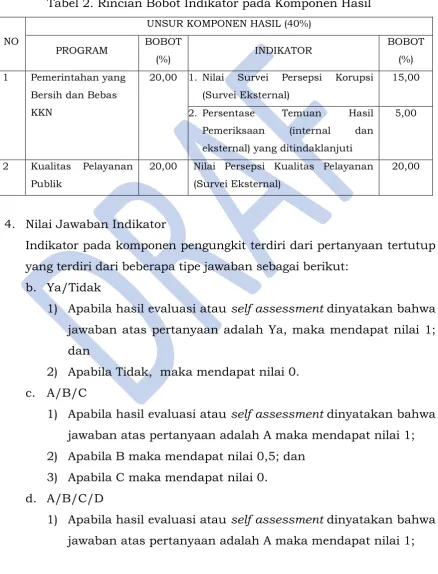 Tabel 2. Rincian Bobot Indikator pada Komponen Hasil 