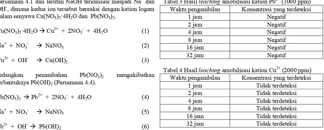 Tabel 3 Hasil leaching amobilisasi kation Pb2+ (1000 ppm)