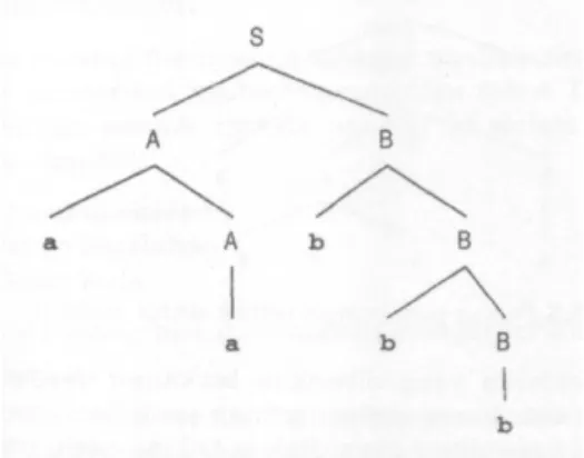 Gambar 5.1 memberikan contoh sebuah tree yang menguraikan kalimat dalam bahasa Inggris