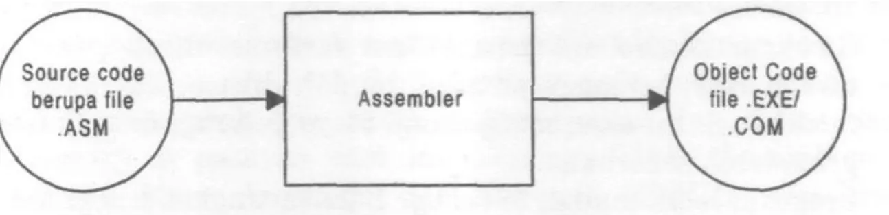 Gambar 1.1 Assembler 