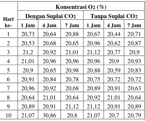 Tabel 1. Data konsentrasi O2 pada Fotobioreaktor I dan II 