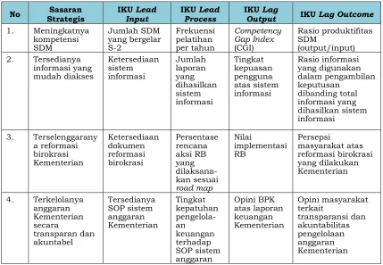Tabel 2. Contoh IKU dengan tingkatan validitas yang berbeda 