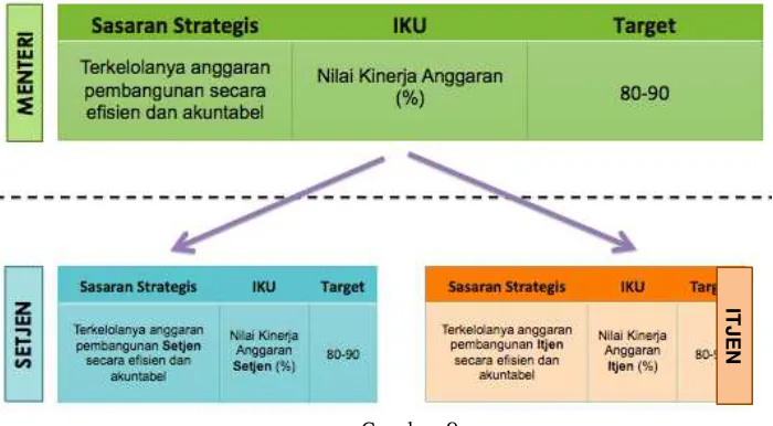 Gambar 8. Contoh metode cascading Komponen Pembentuk 