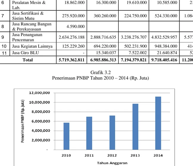 Tabel Penerimaan PNBP Berdasarkan Jenis JPT  Tahun 2010-2014 
