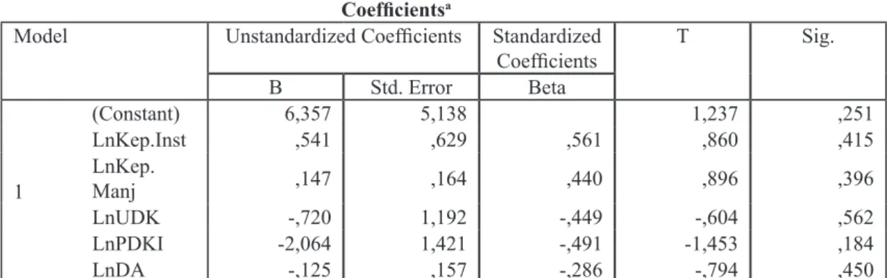 Tabel 3 Hasil Uji Park 																																																															Coefficients a   