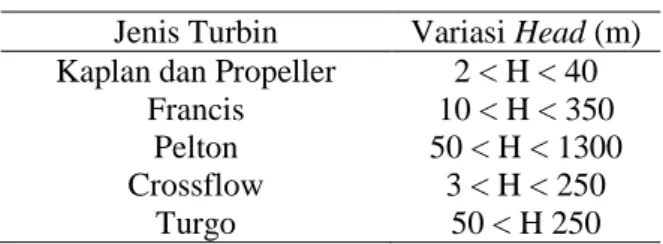 Tabel 6 . Hubungan Turbin dengan head  Jenis Turbin Variasi Head (m) Kaplan dan Propeller 2 &lt; H &lt; 40