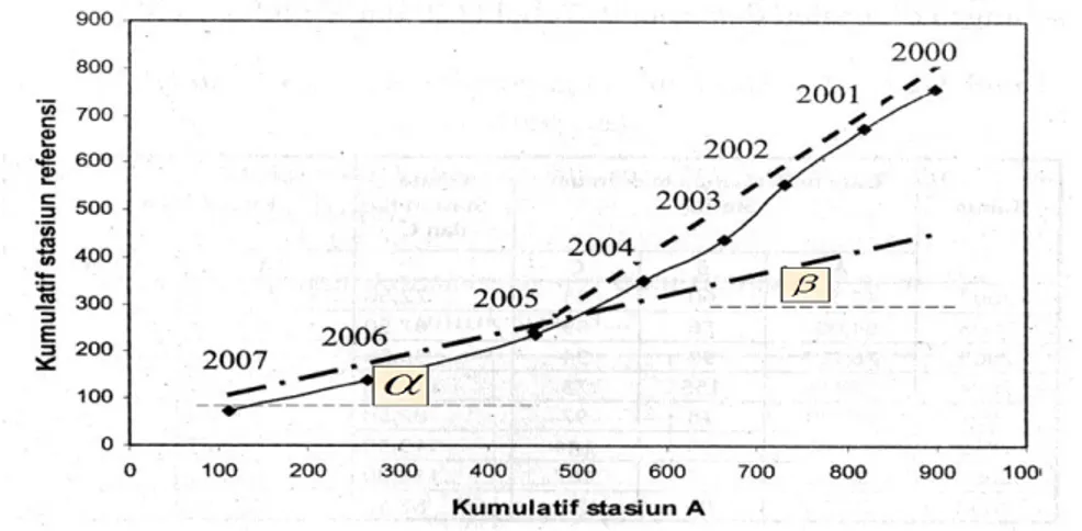 Gambar 1  Sketsa Analisis Double Mass Curve. 