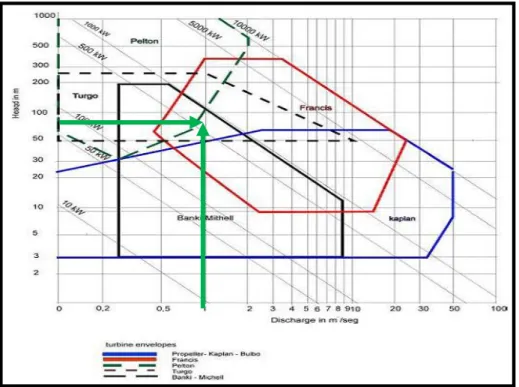 Grafik pemilihan turbin 