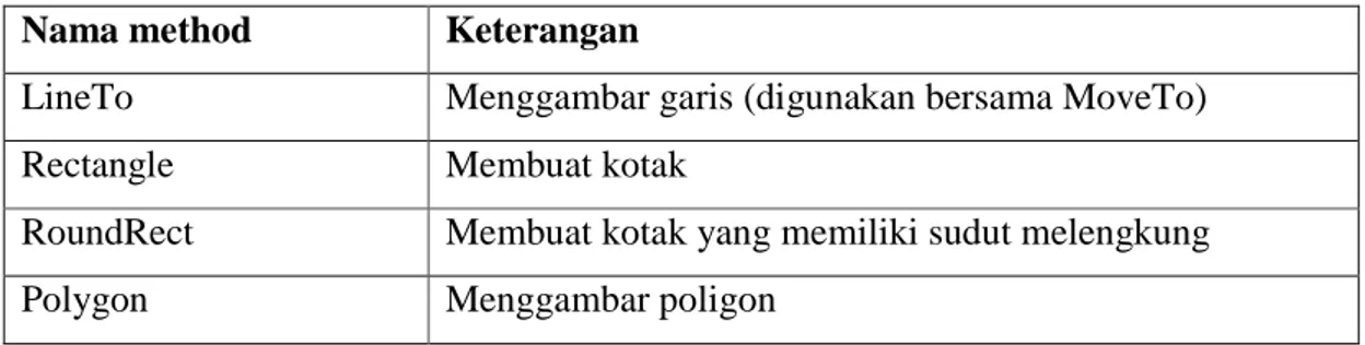 Tabel 2.3 Method canvas untuk menggambar (lanjutan)  Nama method  Keterangan 