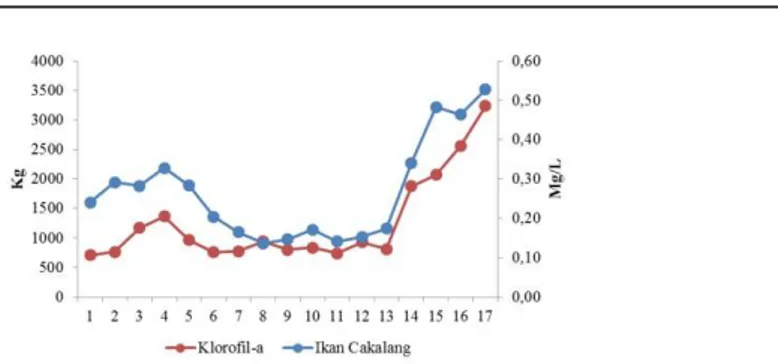 Grafik  di  atas  menunjukkan  bahwa  hasil  tangkapan  tertinggi  pada  kisaran  klorofil    0.145  mg  /m 3  dengan  jumlah  hasil    tangkapan  adalah  3518  kg