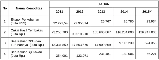 Tabel 2. Devisa dan Penerimaan Negara dari Produk Perkebunan  