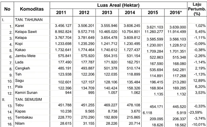 Tabel 3.   Luas Areal Perkebunan tahun 2011-2016  