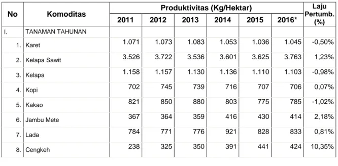 Tabel 5.  Produktivitas Komoditas Perkebunan tahun 2011-2016 