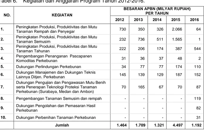 Tabel 6.  Kegiatan dan Anggaran Program Tahun 2012-2016. 