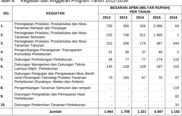 Tabel 6.  Kegiatan dan Anggaran Program Tahun 2012-2016. 