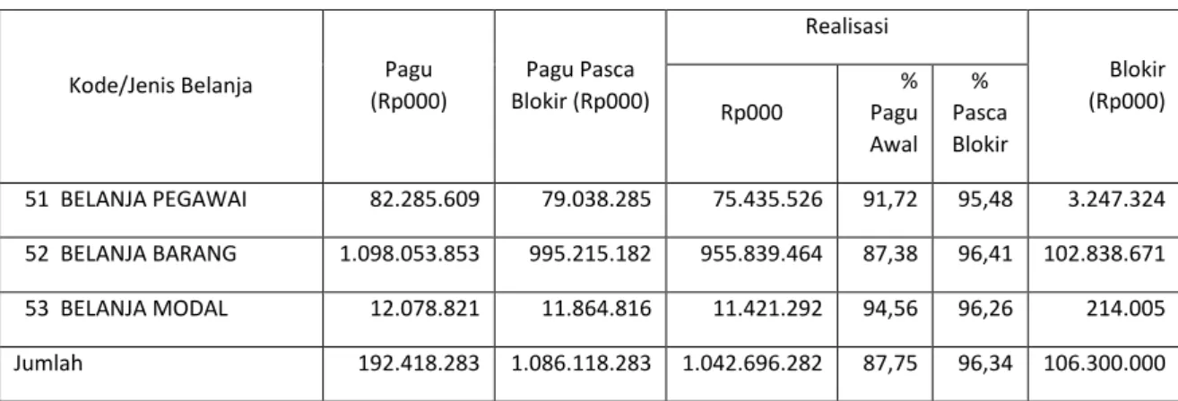 Tabel 8. Realisasi per Akun Belanja TA. 2016 